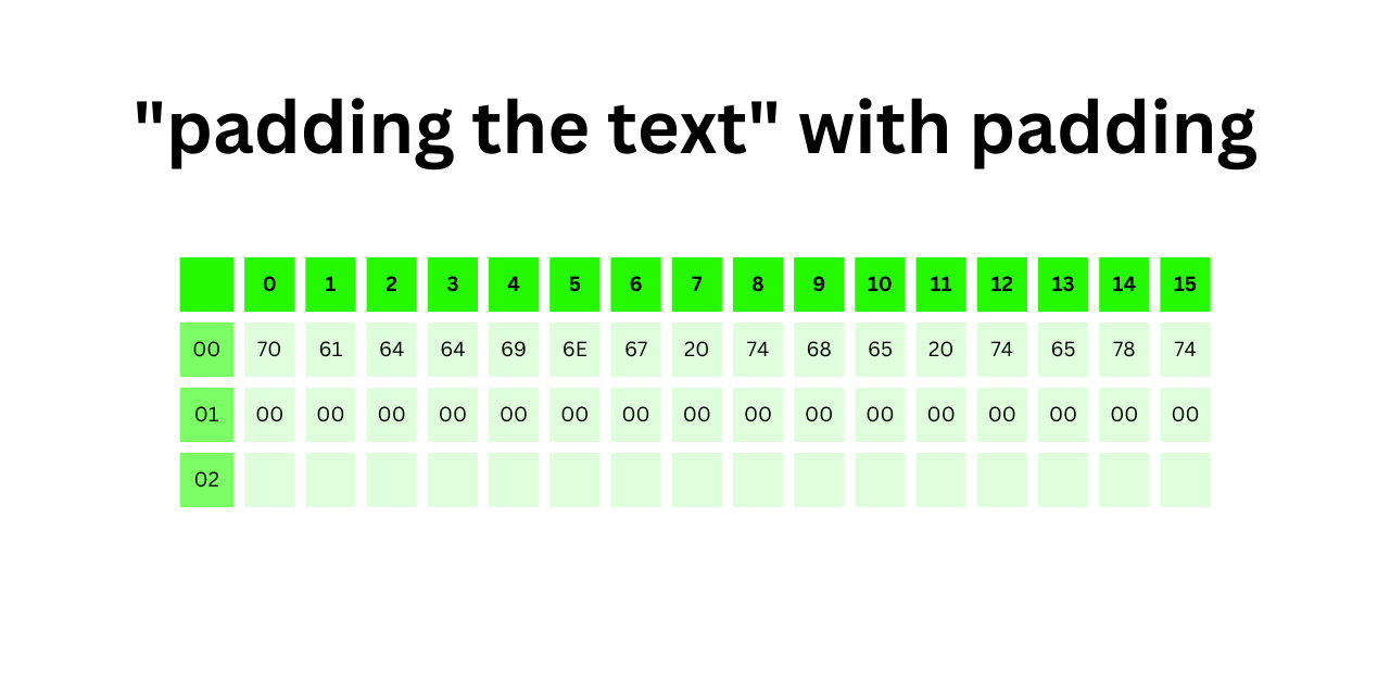 Perfect Length Plaintext with Padding