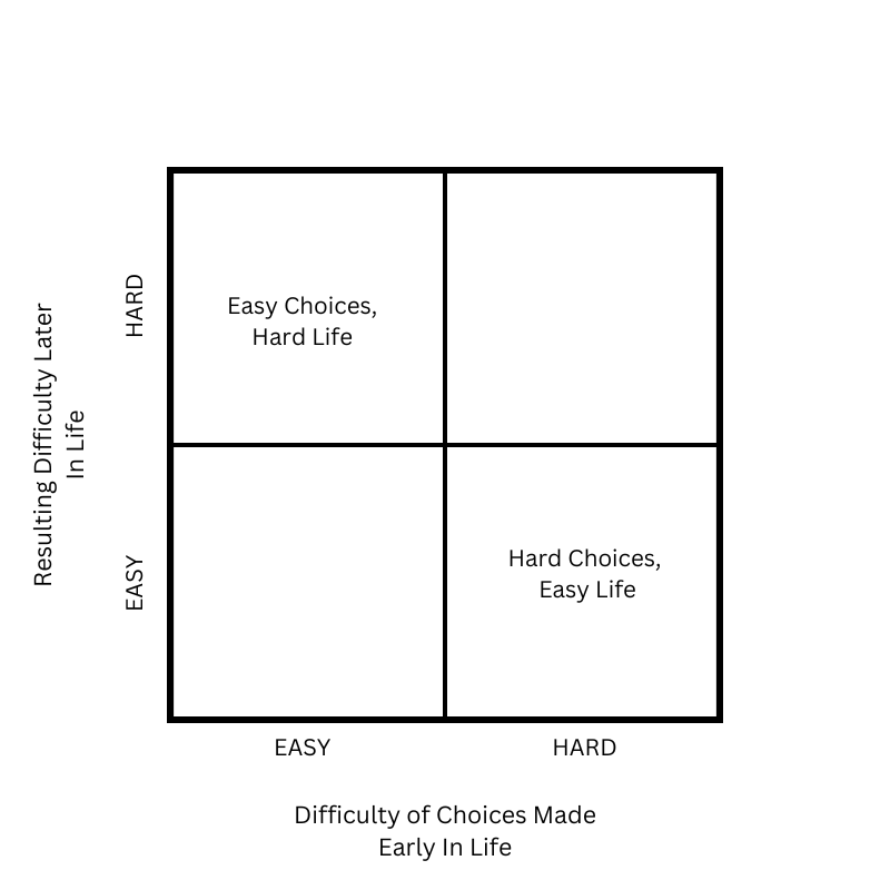 Four-Square Grid With Alternative Options