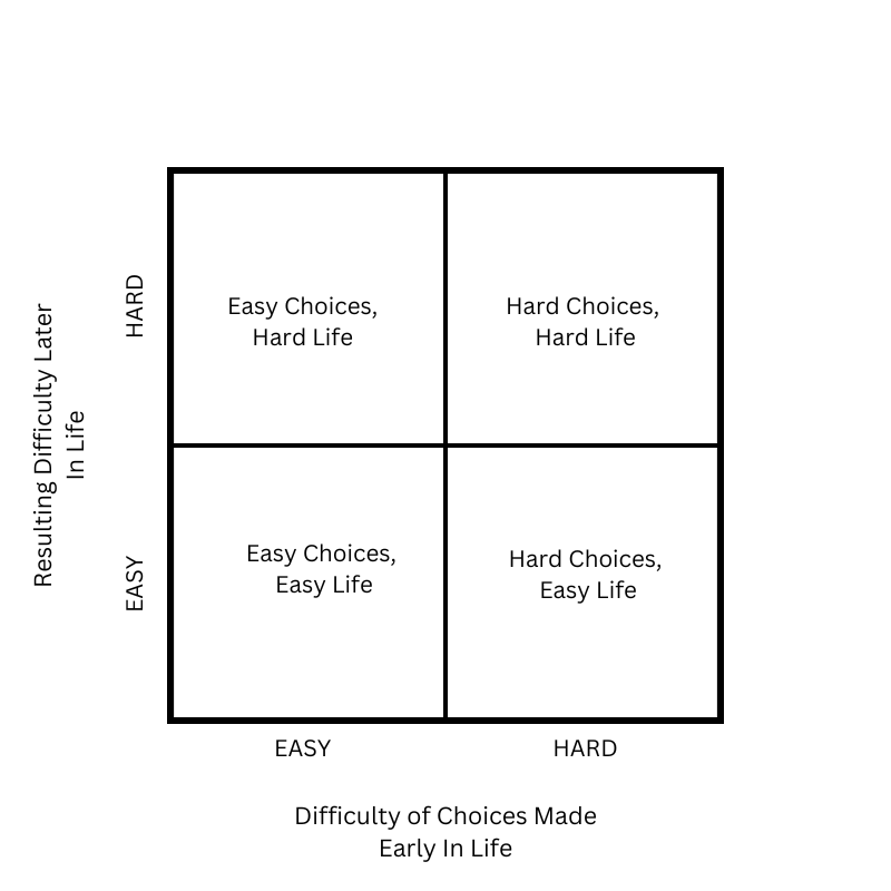 Four-Square Grid With Alternative Options Filled In